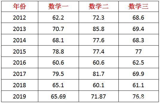 考研英语,数学,政治科目历年平均分数解析,你达标了吗?