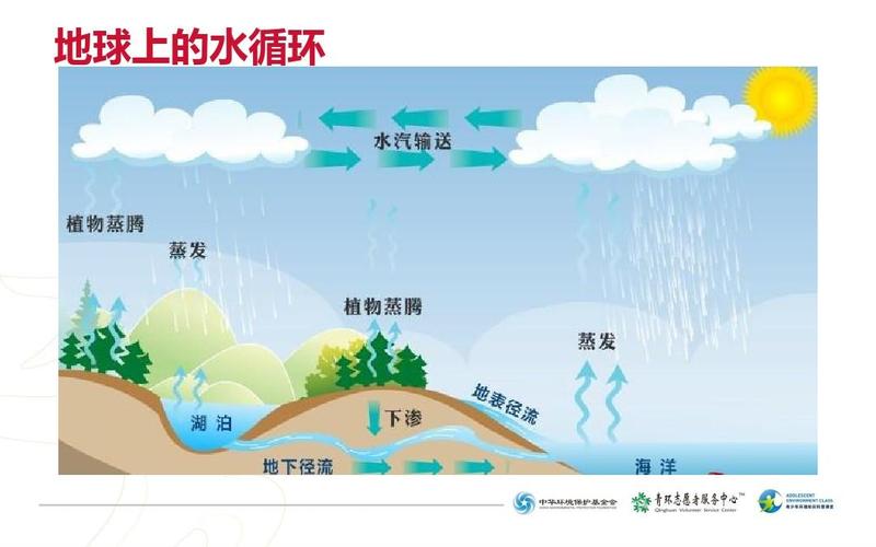 科普知识课堂 地球上的水循环