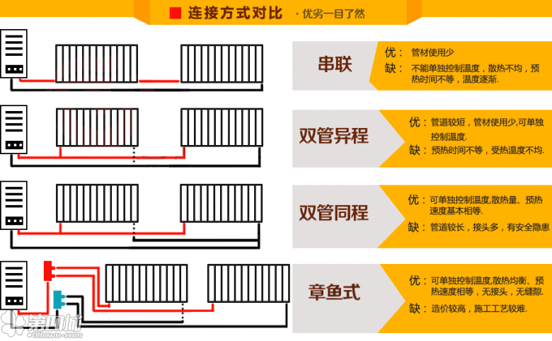 【蚂蚁问问帖九】简述暖气片管道四种连接方式的优缺点
