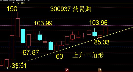 药易购——突破头肩底的颈线位奔150元