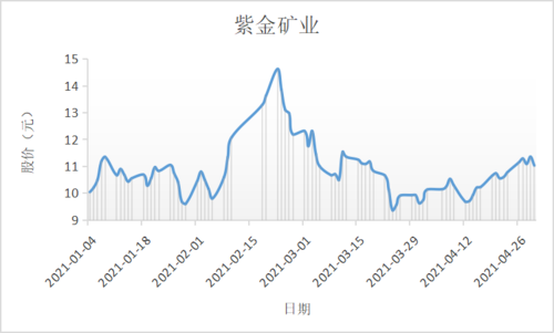 矿业行业捷报频传,今年各公司股价表现如何?