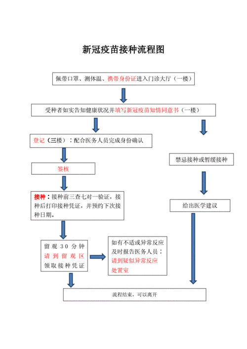 新冠疫苗接种流程图.docx 1页