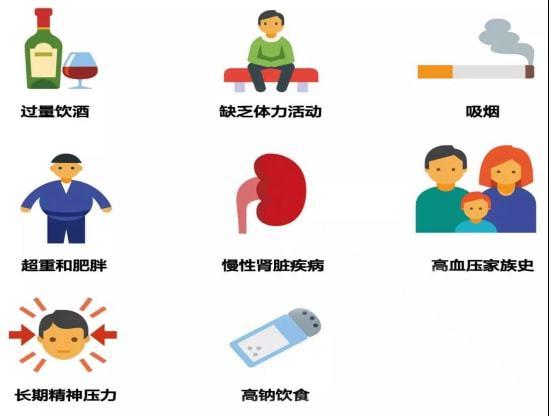 我们可以从中得知高血压危险因素越聚集.