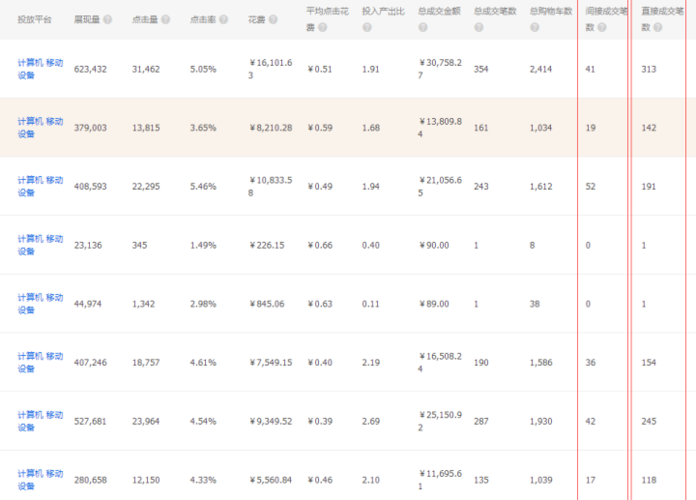 淘宝直通车新手如何提高roi?