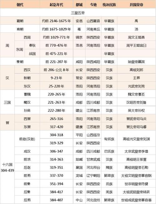 中国历史朝代顺序详表