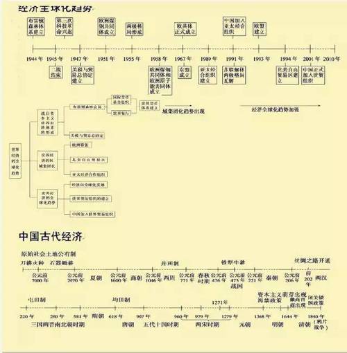 牛了,有了这张「历史时间轴」,历史大事件一目了然!
