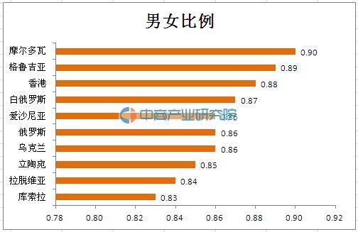当然也会有国家缺男人,最新统计数据显示,世界上男女比例最低的国家是