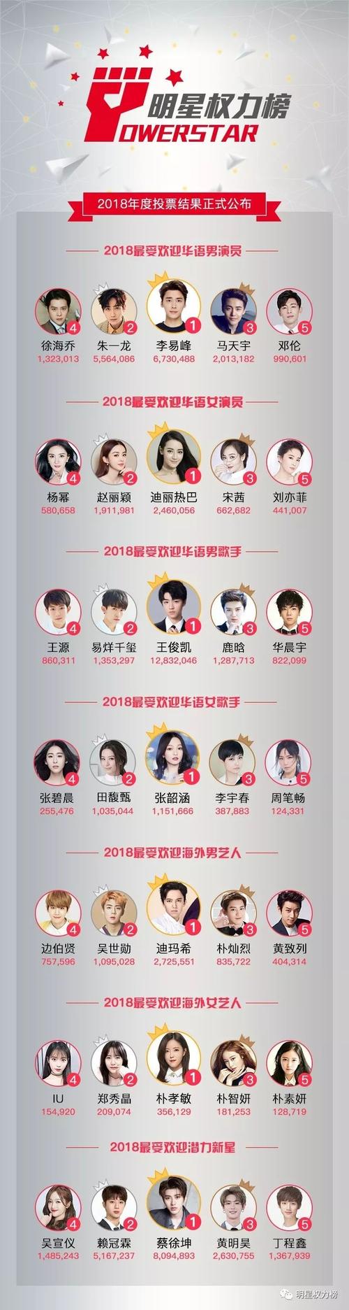2018明星权力榜人气榜年度投票