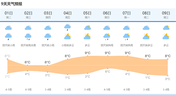 上海天气网图【新民晚报·新民网】北风给申城带来轻度霾,好在看了