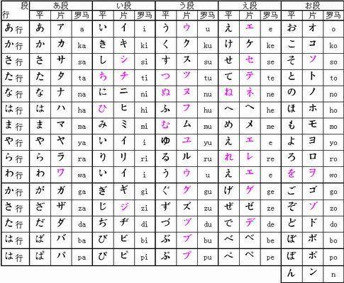 答:注意:此篇是为了方便大家速记五十音图,以及平假名,片假名,本人