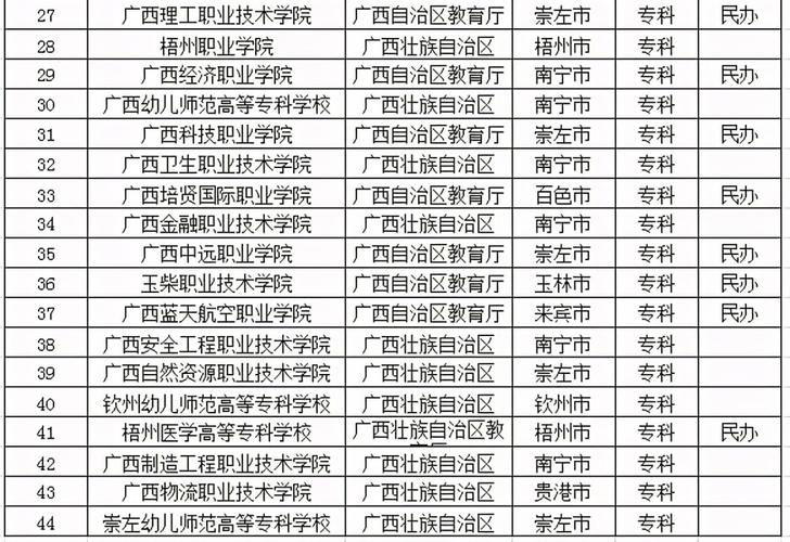 了广西所有大学名单一览表,共计82所,其中本科学校38所,专科学校44所