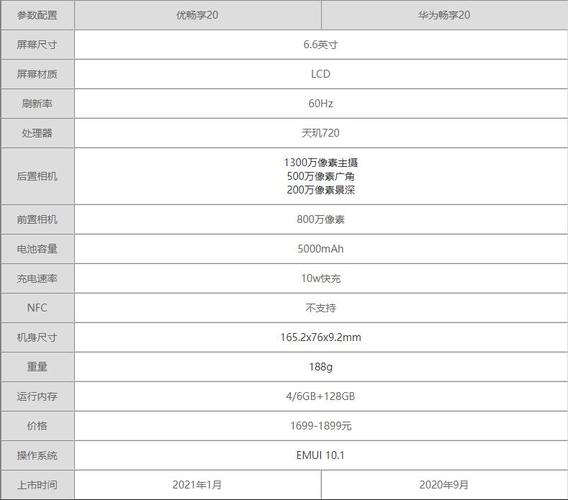 这两款都搭载的是联发科的天玑720处理器,那么华为畅享20和优畅享20