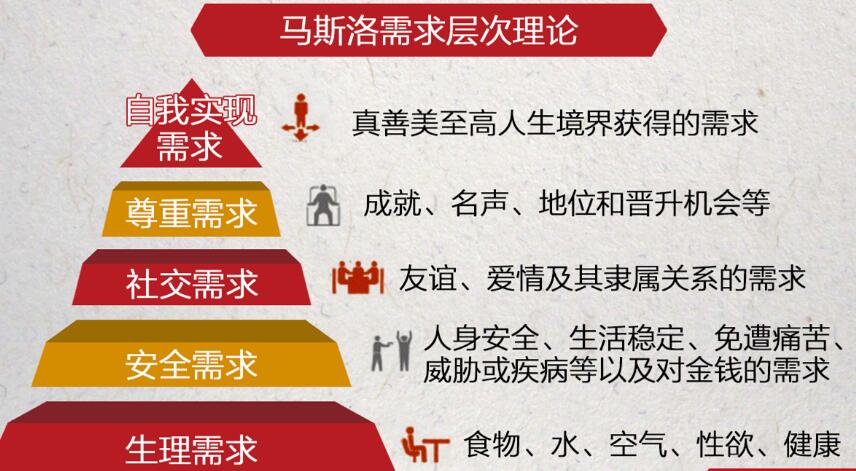 马斯洛需求层次理论