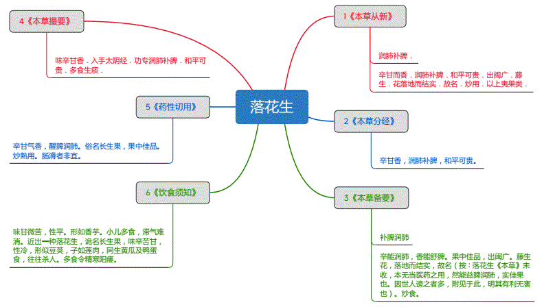落花生_思维导图_中药学_药材来源详解.pdf 1页