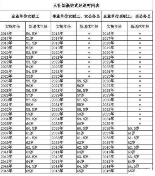 人社部延迟退休或每3年提高1岁热传时间表为假
