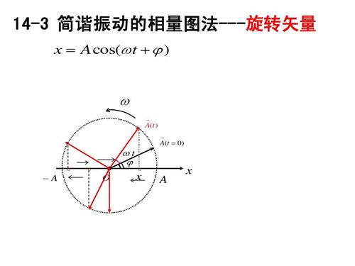 14-3 简谐振动的相量图法---旋转矢量 x   a cos( t
