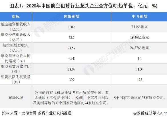 中飞租赁旗下业务主要包括飞机租赁及飞机后市场,业务范畴包括飞机