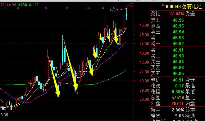 同学们还记得咱们的000049德赛电池吗?
