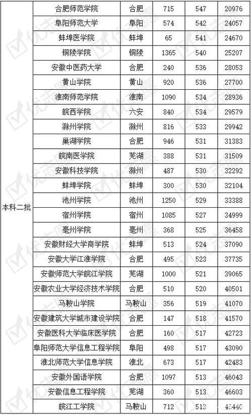 高考志愿填报:安徽省有哪些大学?分数线是多少?