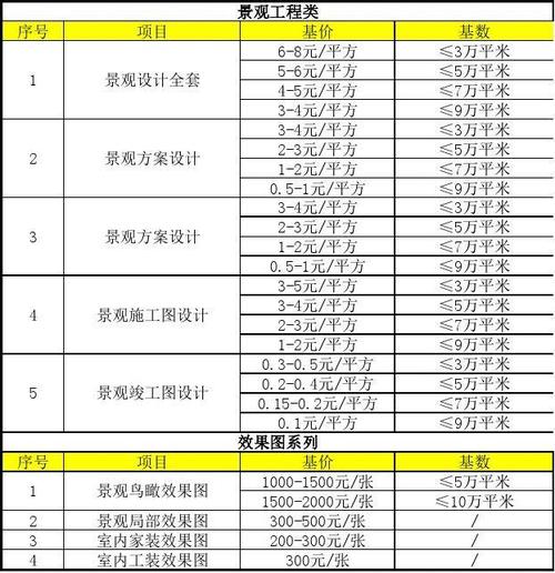 景观施工图设计 5 景观竣工图设计 序号 1 2 3 4 项目 景观鸟瞰效果图