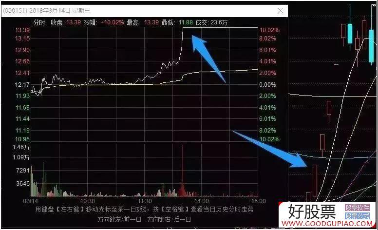 龙头股的情绪周期第四章题材情绪周期确认阶段图解