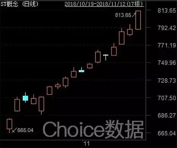 可除了st 这类个股也在蠢蠢欲动?