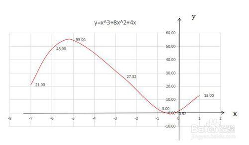 如何画函数y=x^3 8x^2 4x的图像