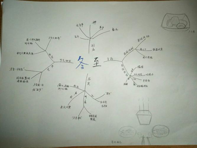 传统节日思维导图--冬至