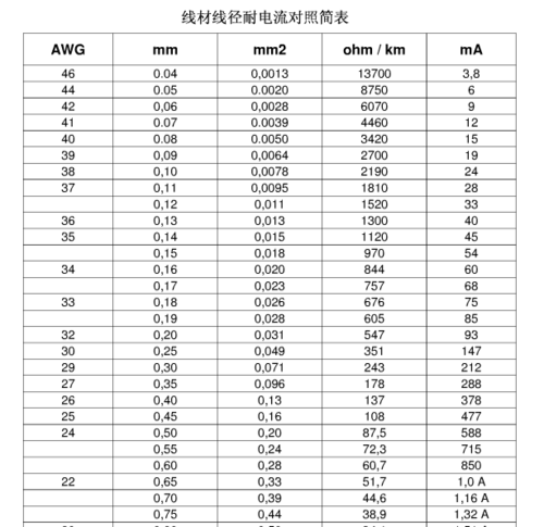线材线径耐电流对照表_word文档在线阅读与下载_无忧