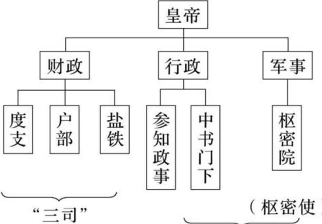 用帕金森理论分析宋朝二府三司,此制度为大宋王朝灭亡