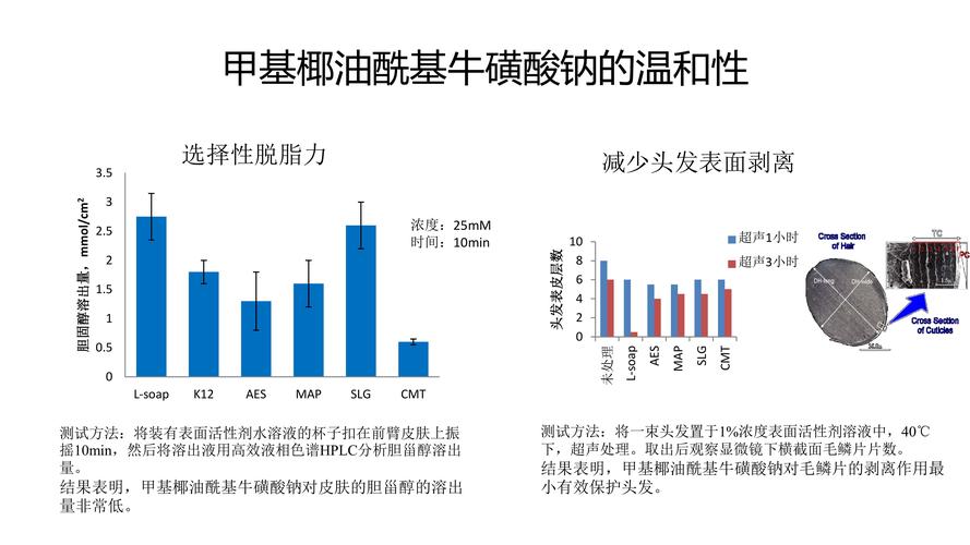 甲基椰油酰基牛磺酸钠scmt-35
