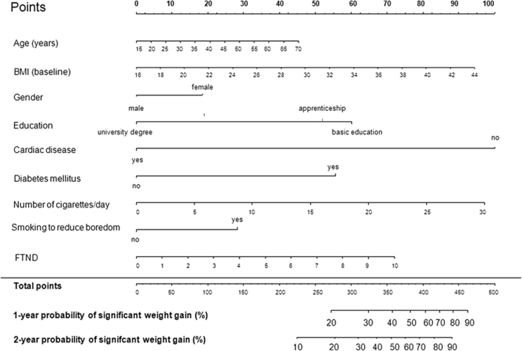 predictors of marked weight gain in a population