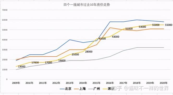 四个一线城市过去10年房价走势