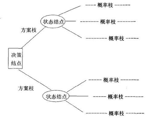 决策树 - 管理百科/企业管理 - 智库 - 生意场