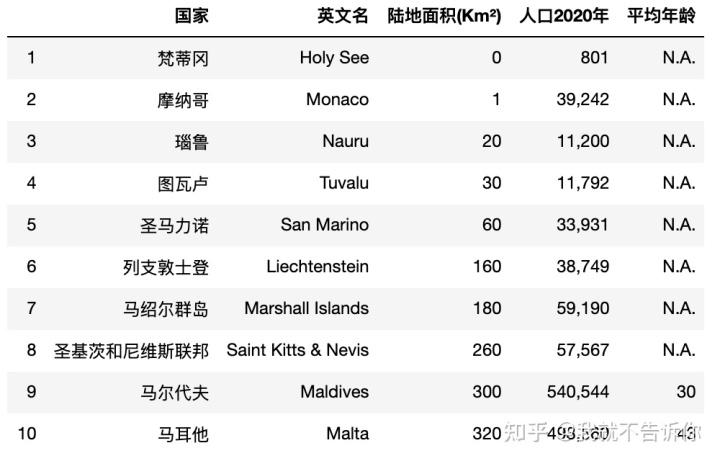 世界上10个最大的和10个最小的国家