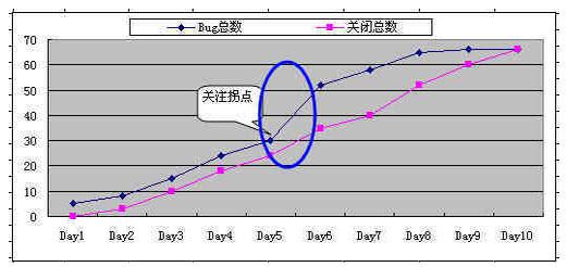 趋势图是一种it项目管理中常用图形,如分析缺陷的增加和解决趋势