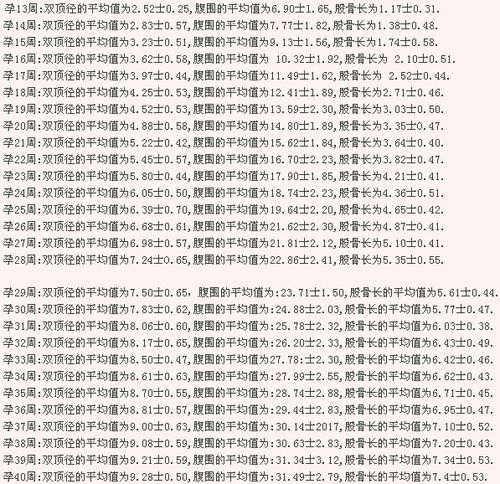 祝我们都生个健康聪明的宝宝,,,^_^ 给你看看正常值对照表吧