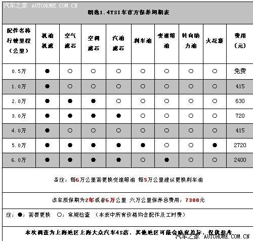 小狼保养周期表