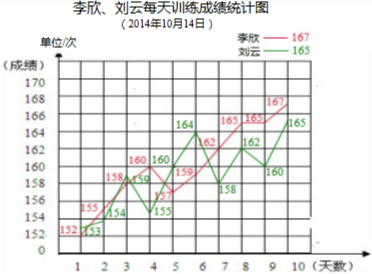 1根据统计表所提供的数据绘制折线统计图如下