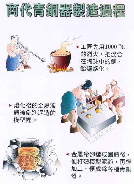商代青铜器制造过程
