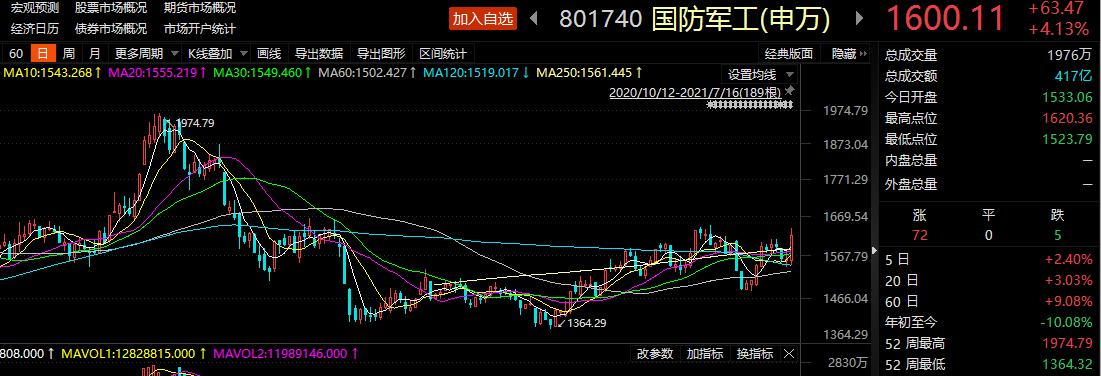 4个月前的传闻成真:卖方军工行业"一哥"冯福章已从安信证券离职 "接班
