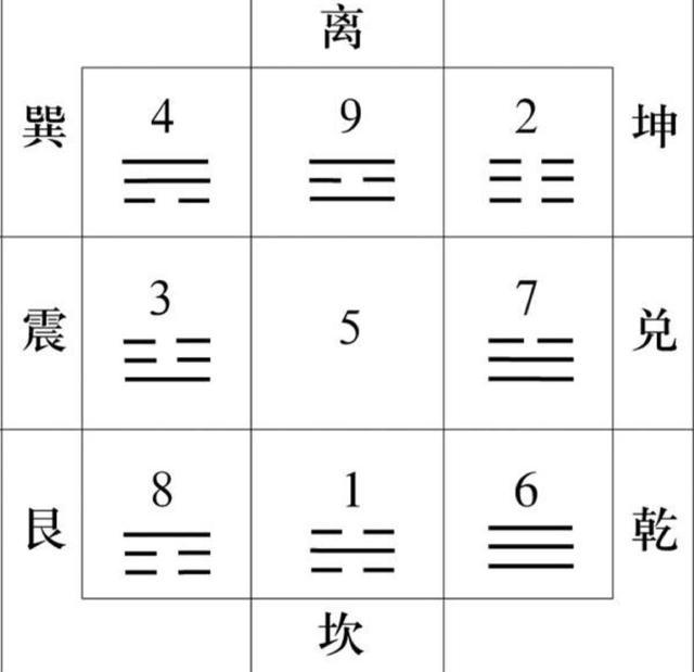 九宫八卦图