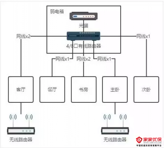 新房装修怎么布置家庭网络稳定的上网体验需要注意这些