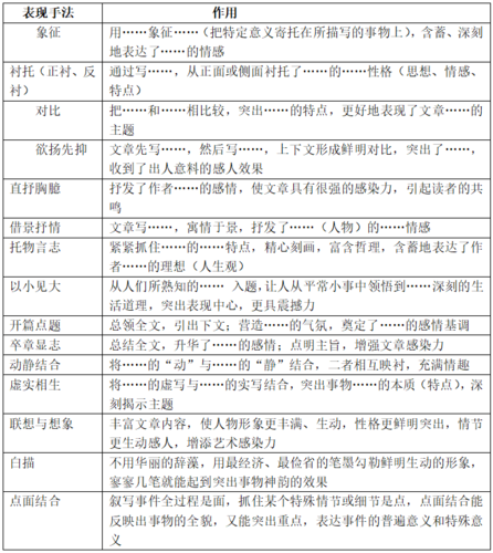 表达方式及 其 作 2. 结构手法及其作用 3. 表现手法及其作用 4.