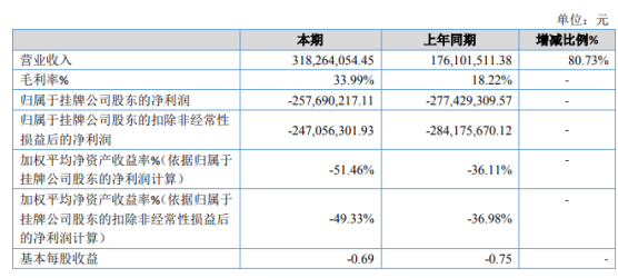 嘉泰数控2020年亏损2.