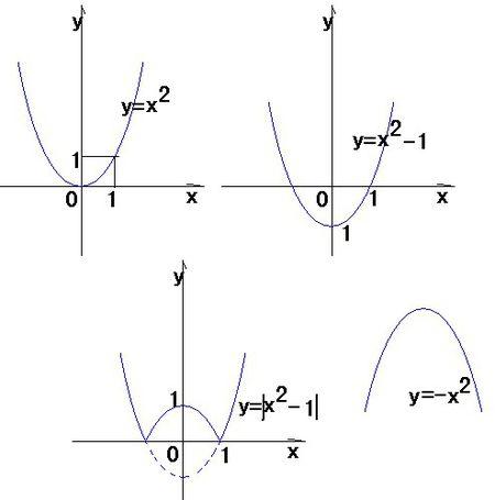 画出y=|x^2-1|的函数图像