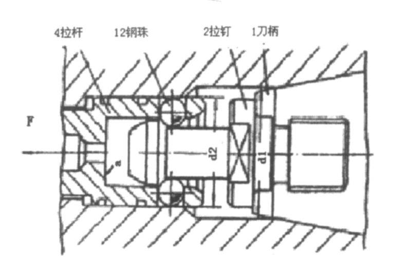 1 刀柄类型 刀柄是机床和刀具的连接体,刀柄通过拉钉固定在机床主轴