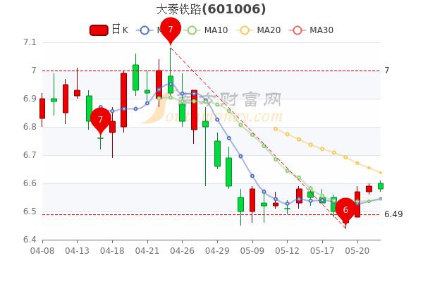 5月24日大秦铁路早盘跌015大秦铁路个股价格行情查询五分钟教你看懂