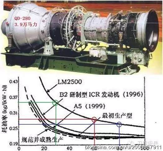 燃气轮机的噪音比柴油机小,但是在较低输出功率时经济性差.下