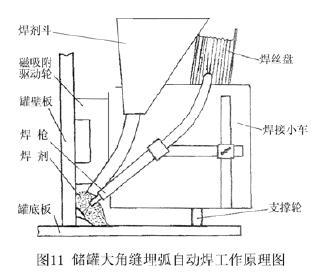 > 综述与观点  > 大型储罐焊接技术的现状与发展  埋弧自动焊进行罐